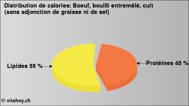 Calories: Boeuf, bouilli entremêlé, cuit (sans adjonction de graisse ni de sel) (diagramme, valeurs nutritives)