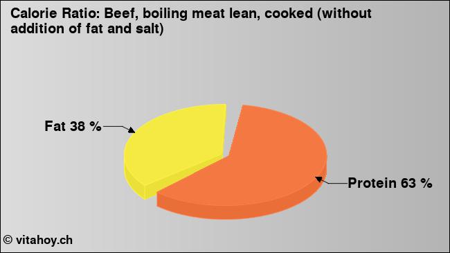 Calorie ratio: Beef, boiling meat lean, cooked (without addition of fat and salt) (chart, nutrition data)
