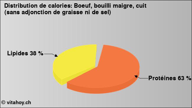 Calories: Boeuf, bouilli maigre, cuit (sans adjonction de graisse ni de sel) (diagramme, valeurs nutritives)