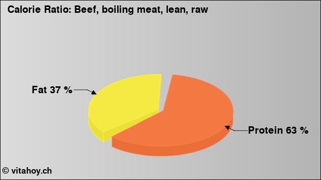 Calorie ratio: Beef, boiling meat, lean, raw (chart, nutrition data)