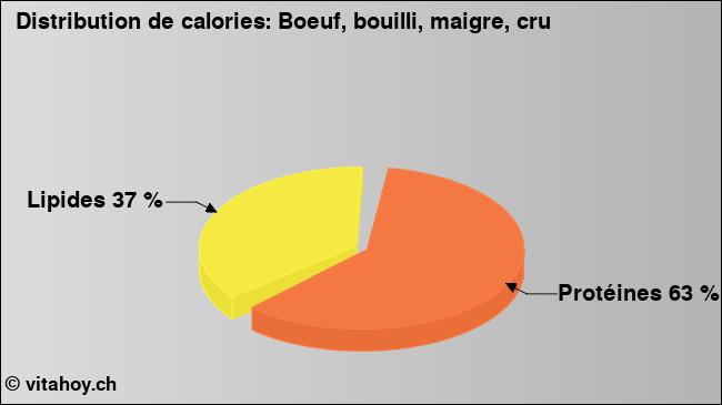 Calories: Boeuf, bouilli, maigre, cru (diagramme, valeurs nutritives)