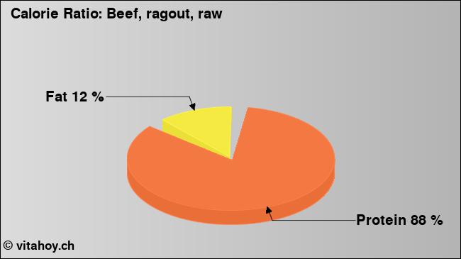Calorie ratio: Beef, ragout, raw (chart, nutrition data)
