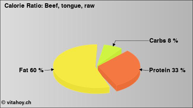 Calorie ratio: Beef, tongue, raw (chart, nutrition data)