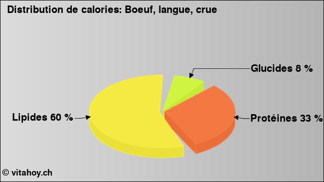 Calories: Boeuf, langue, crue (diagramme, valeurs nutritives)