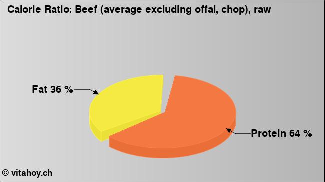 Calorie ratio: Beef (average excluding offal, chop), raw (chart, nutrition data)