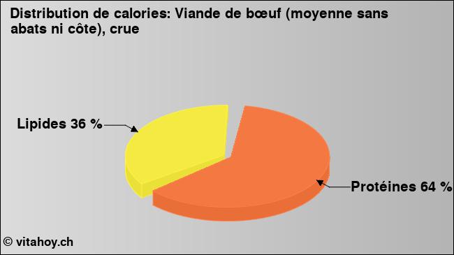 Calories: Viande de bœuf (moyenne sans abats ni côte), crue (diagramme, valeurs nutritives)