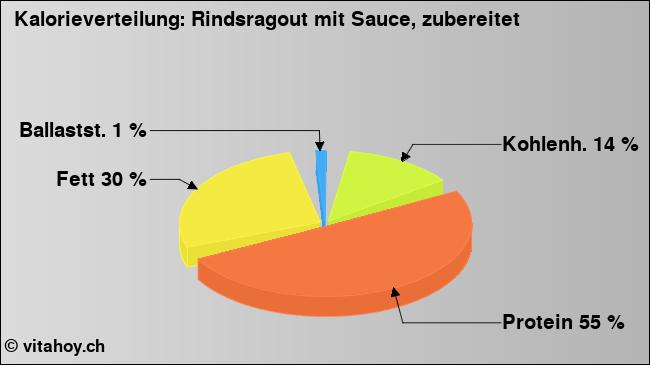 Kalorienverteilung: Rindsragout mit Sauce, zubereitet (Grafik, Nährwerte)