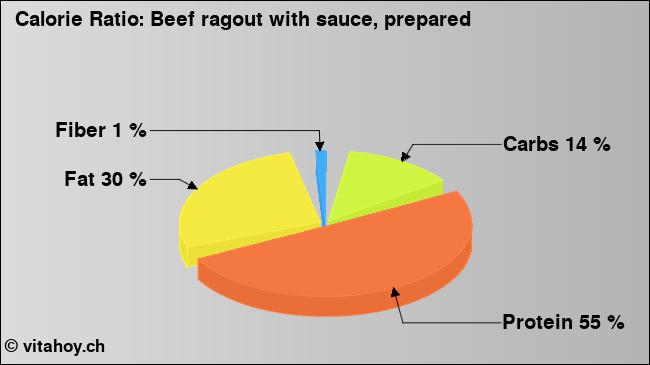 Calorie ratio: Beef ragout with sauce, prepared (chart, nutrition data)