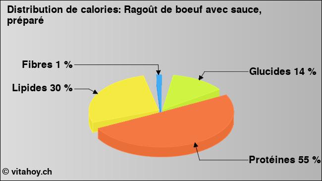 Calories: Ragoût de boeuf avec sauce, préparé (diagramme, valeurs nutritives)