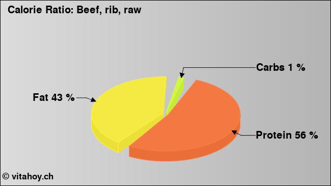 Calorie ratio: Beef, rib, raw (chart, nutrition data)