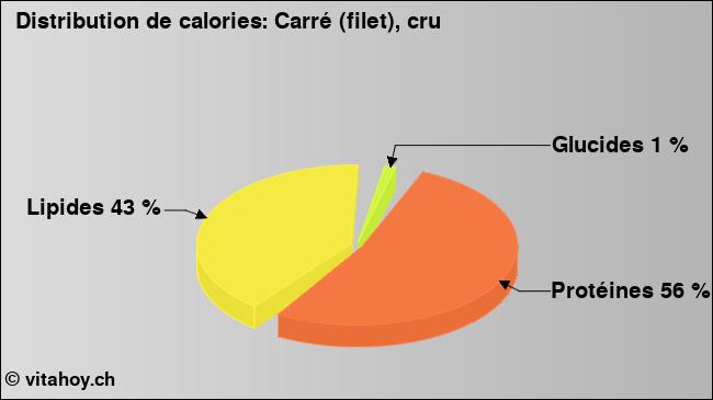 Calories: Carré (filet), cru (diagramme, valeurs nutritives)