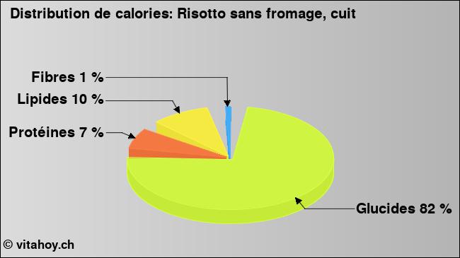 Calories: Risotto sans fromage, cuit (diagramme, valeurs nutritives)