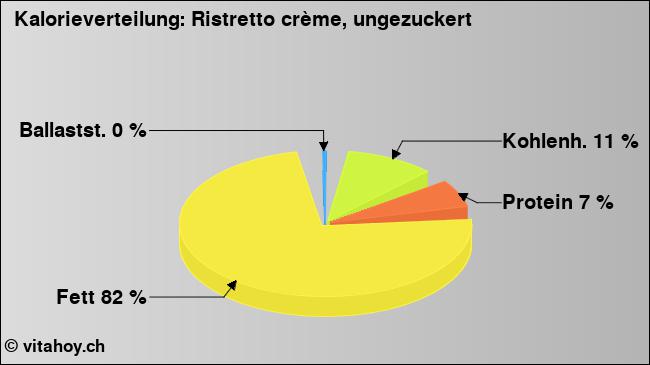 Kalorienverteilung: Ristretto crème, ungezuckert (Grafik, Nährwerte)