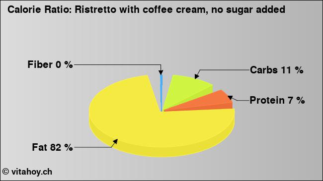 Calorie ratio: Ristretto with coffee cream, no sugar added (chart, nutrition data)