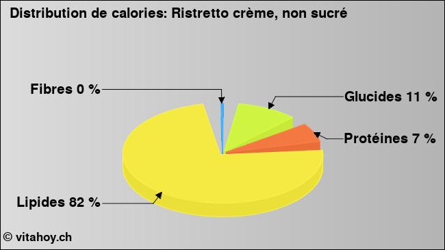 Calories: Ristretto crème, non sucré (diagramme, valeurs nutritives)