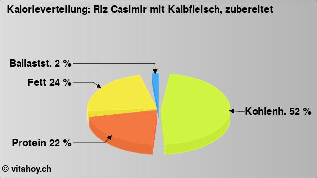 Kalorienverteilung: Riz Casimir mit Kalbfleisch, zubereitet (Grafik, Nährwerte)