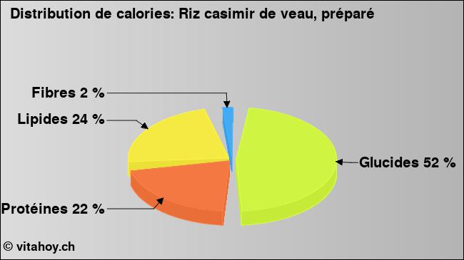 Calories: Riz casimir de veau, préparé (diagramme, valeurs nutritives)