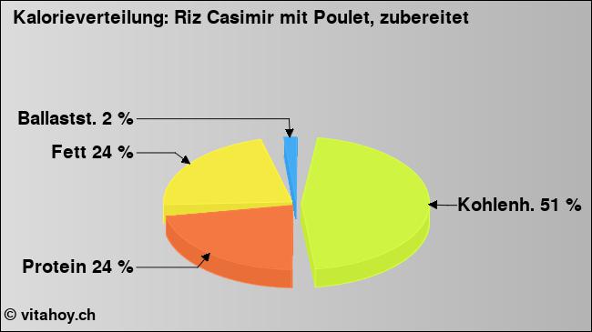 Kalorienverteilung: Riz Casimir mit Poulet, zubereitet (Grafik, Nährwerte)