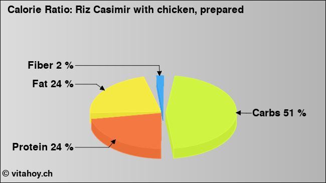 Calorie ratio: Riz Casimir with chicken, prepared (chart, nutrition data)