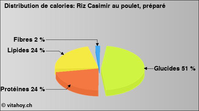 Calories: Riz Casimir au poulet, préparé (diagramme, valeurs nutritives)