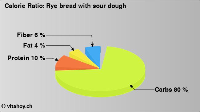 Calorie ratio: Rye bread with sour dough (chart, nutrition data)