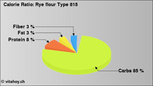 Calorie ratio: Rye flour Type 815 (chart, nutrition data)