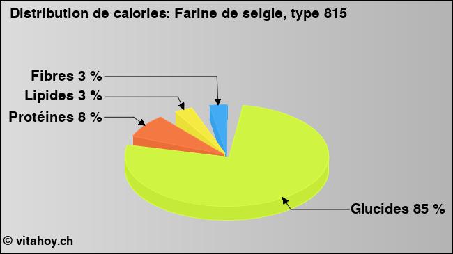 Calories: Farine de seigle, type 815 (diagramme, valeurs nutritives)