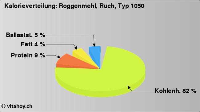 Kalorienverteilung: Roggenmehl, Ruch, Typ 1050 (Grafik, Nährwerte)