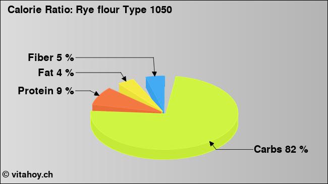 Calorie ratio: Rye flour Type 1050 (chart, nutrition data)