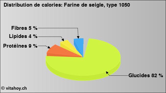 Calories: Farine de seigle, type 1050 (diagramme, valeurs nutritives)