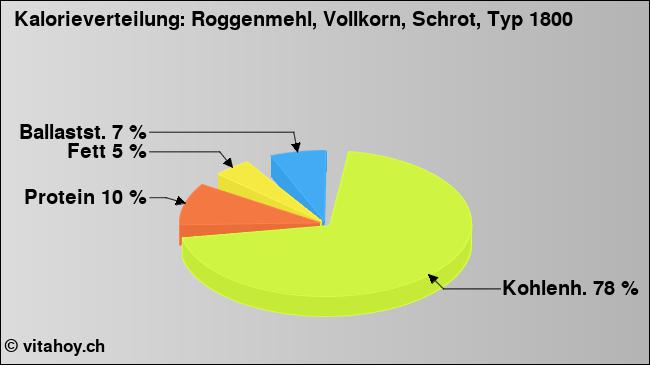 Kalorienverteilung: Roggenmehl, Vollkorn, Schrot, Typ 1800 (Grafik, Nährwerte)