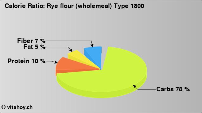 Calorie ratio: Rye flour (wholemeal) Type 1800 (chart, nutrition data)