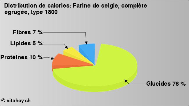 Calories: Farine de seigle, complète egrugée, type 1800 (diagramme, valeurs nutritives)