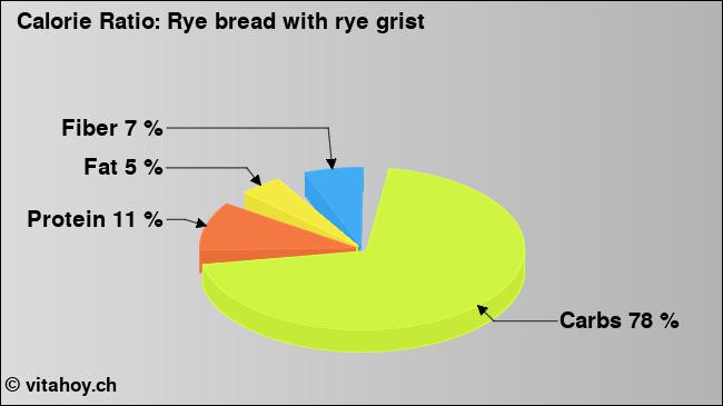 Calorie ratio: Rye bread with rye grist (chart, nutrition data)