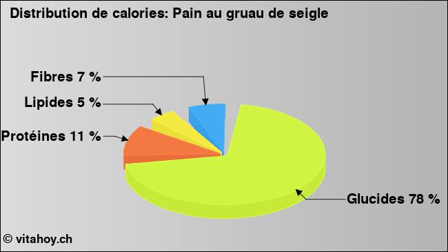 Calories: Pain au gruau de seigle (diagramme, valeurs nutritives)