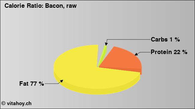 Calorie ratio: Bacon, raw (chart, nutrition data)