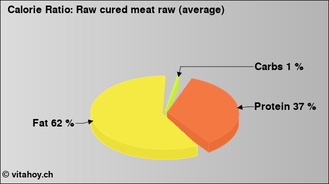 Calorie ratio: Raw cured meat raw (average) (chart, nutrition data)