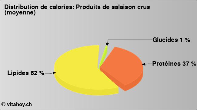 Calories: Produits de salaison crus (moyenne) (diagramme, valeurs nutritives)