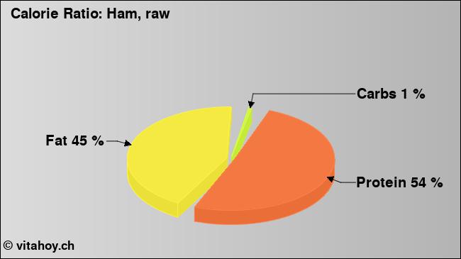 Calorie ratio: Ham, raw (chart, nutrition data)