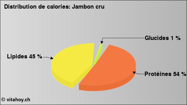 Calories: Jambon cru (diagramme, valeurs nutritives)