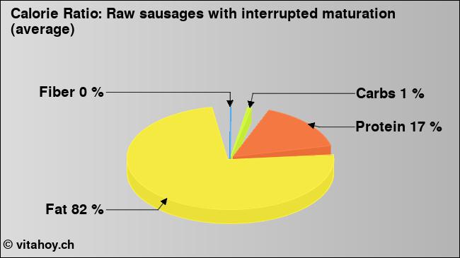 Calorie ratio: Raw sausages with interrupted maturation (average) (chart, nutrition data)