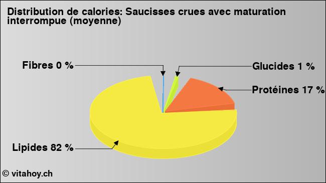 Calories: Saucisses crues avec maturation interrompue (moyenne) (diagramme, valeurs nutritives)