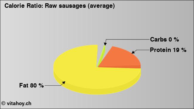 Calorie ratio: Raw sausages (average) (chart, nutrition data)