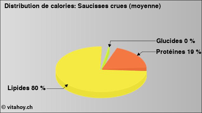 Calories: Saucisses crues (moyenne) (diagramme, valeurs nutritives)