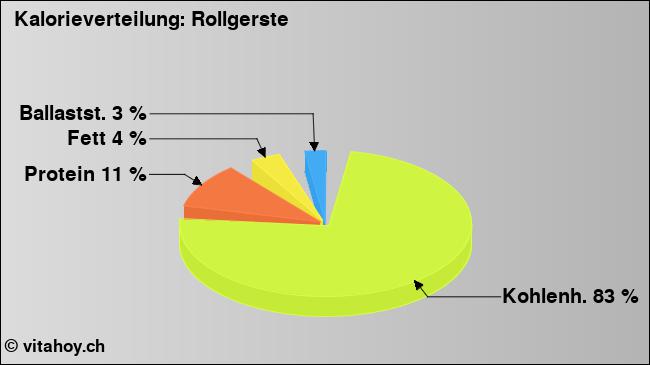 Kalorienverteilung: Rollgerste (Grafik, Nährwerte)