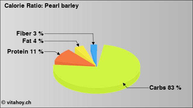 Calorie ratio: Pearl barley (chart, nutrition data)