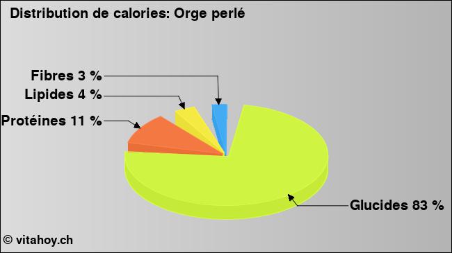 Calories: Orge perlé (diagramme, valeurs nutritives)