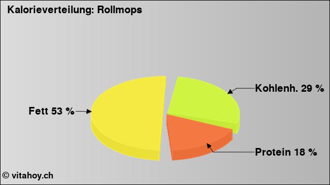 Kalorienverteilung: Rollmops (Grafik, Nährwerte)
