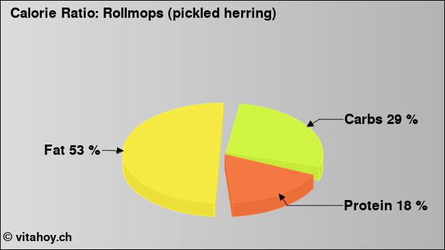 Calorie ratio: Rollmops (pickled herring) (chart, nutrition data)