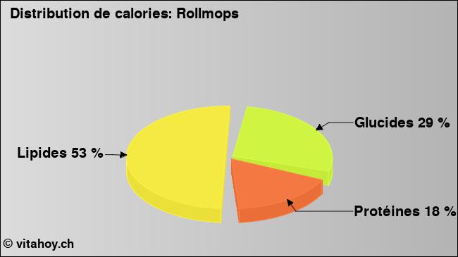 Calories: Rollmops  (diagramme, valeurs nutritives)